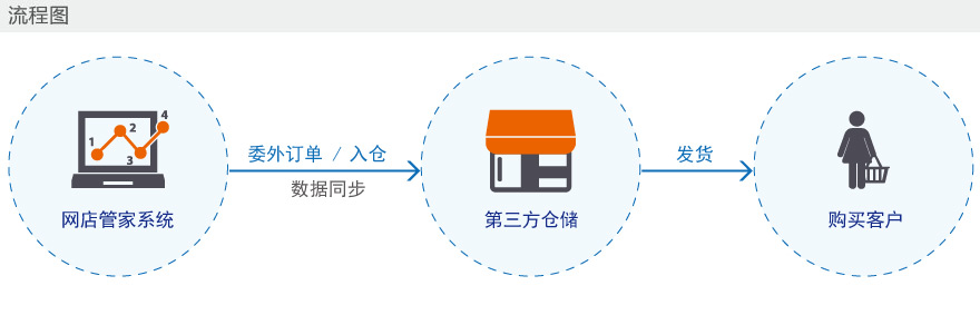 第三方仓储对接一览表